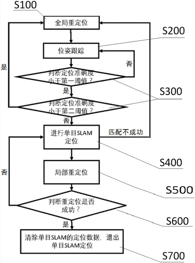 SLAM (Simultaneous Localization and Mapping)-based positioning method and system