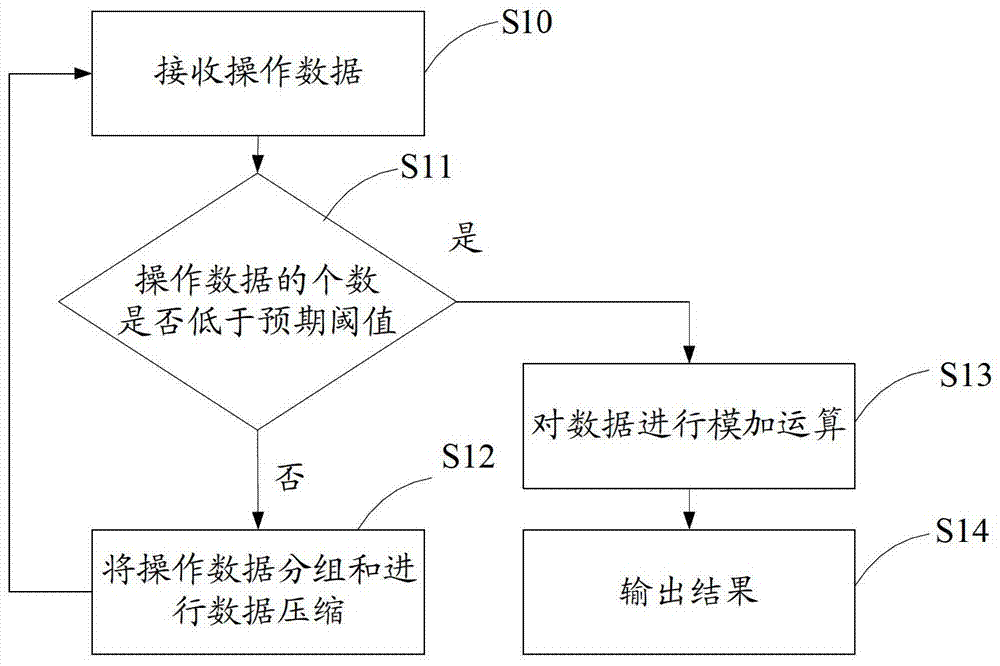 Implementation method and device of security sbox