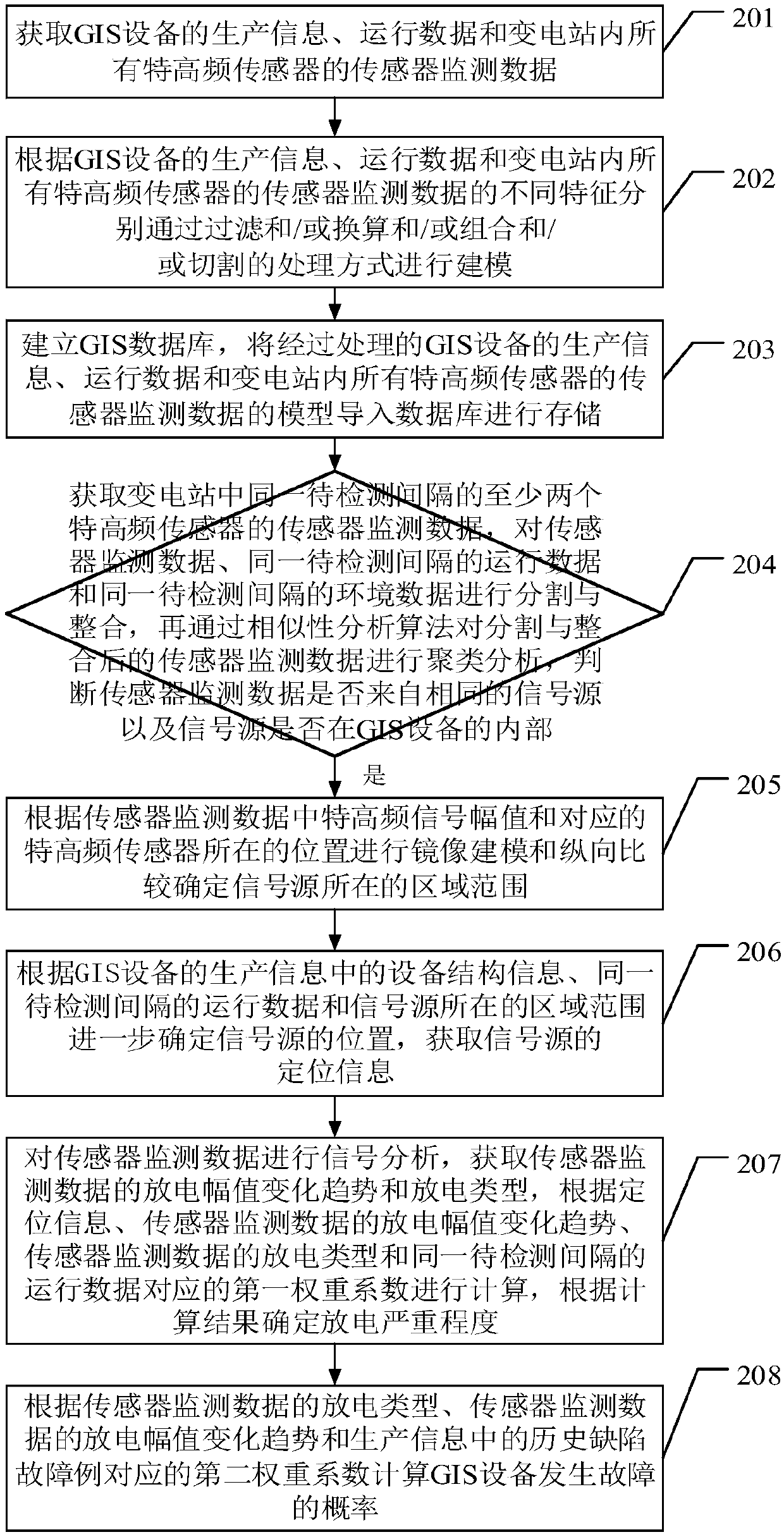 Partial discharge diagnosis method and system of GIS device