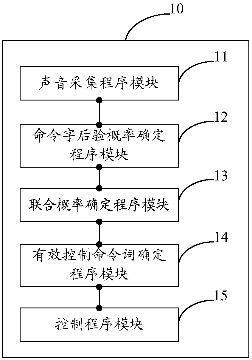 Voice control method and system for traffic recorder
