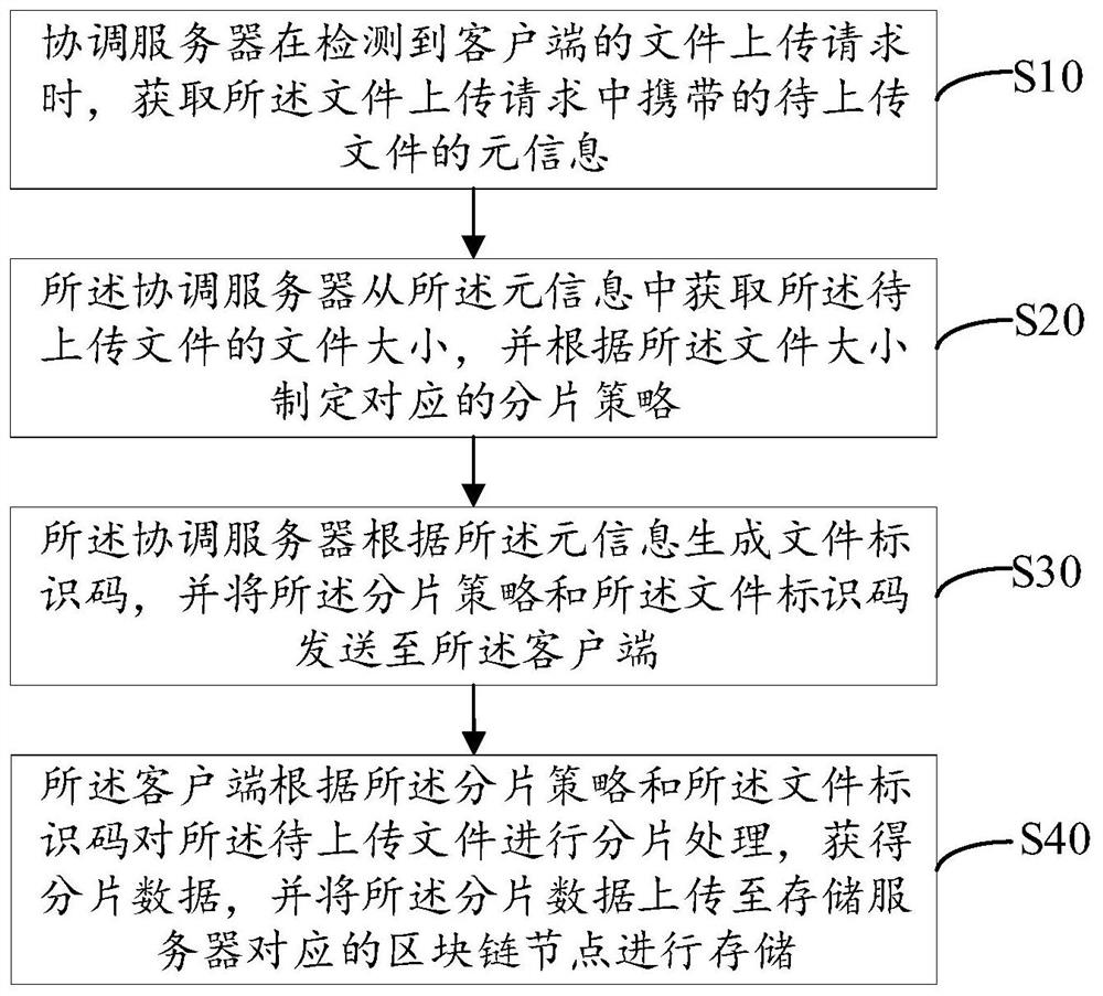Distributed file storage method and system based on block chain