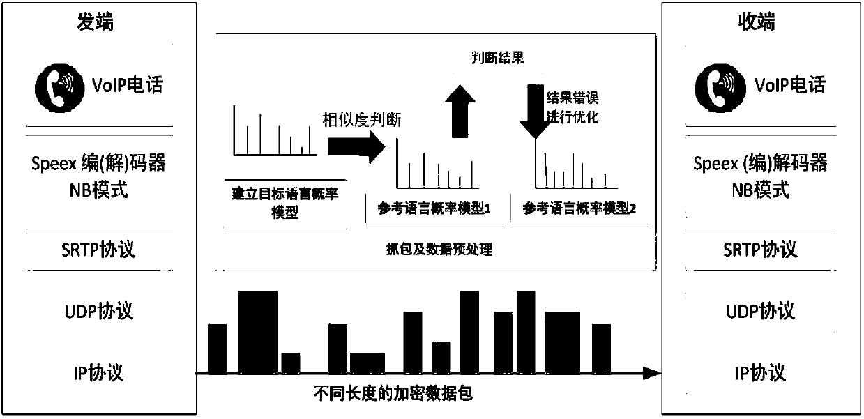 Method for identifying language used in encrypted VoIP network traffic