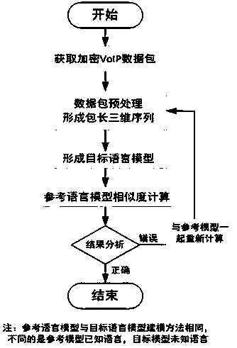 Method for identifying language used in encrypted VoIP network traffic