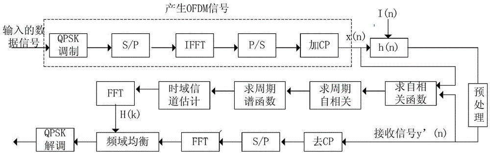 A Blind Channel Estimation Method in ofdm System in Impulse Noise Environment