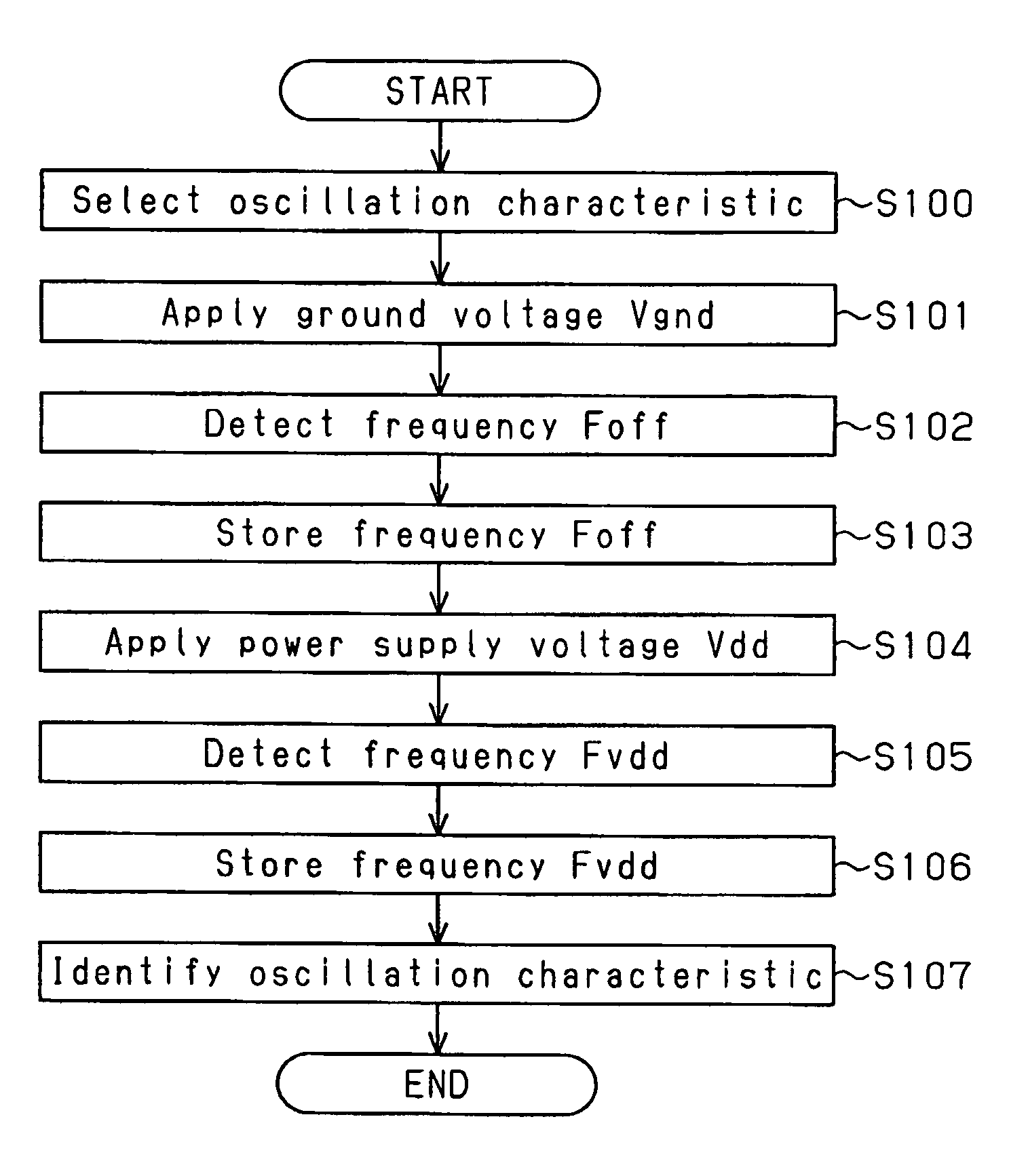 Method and device for generating clock signal