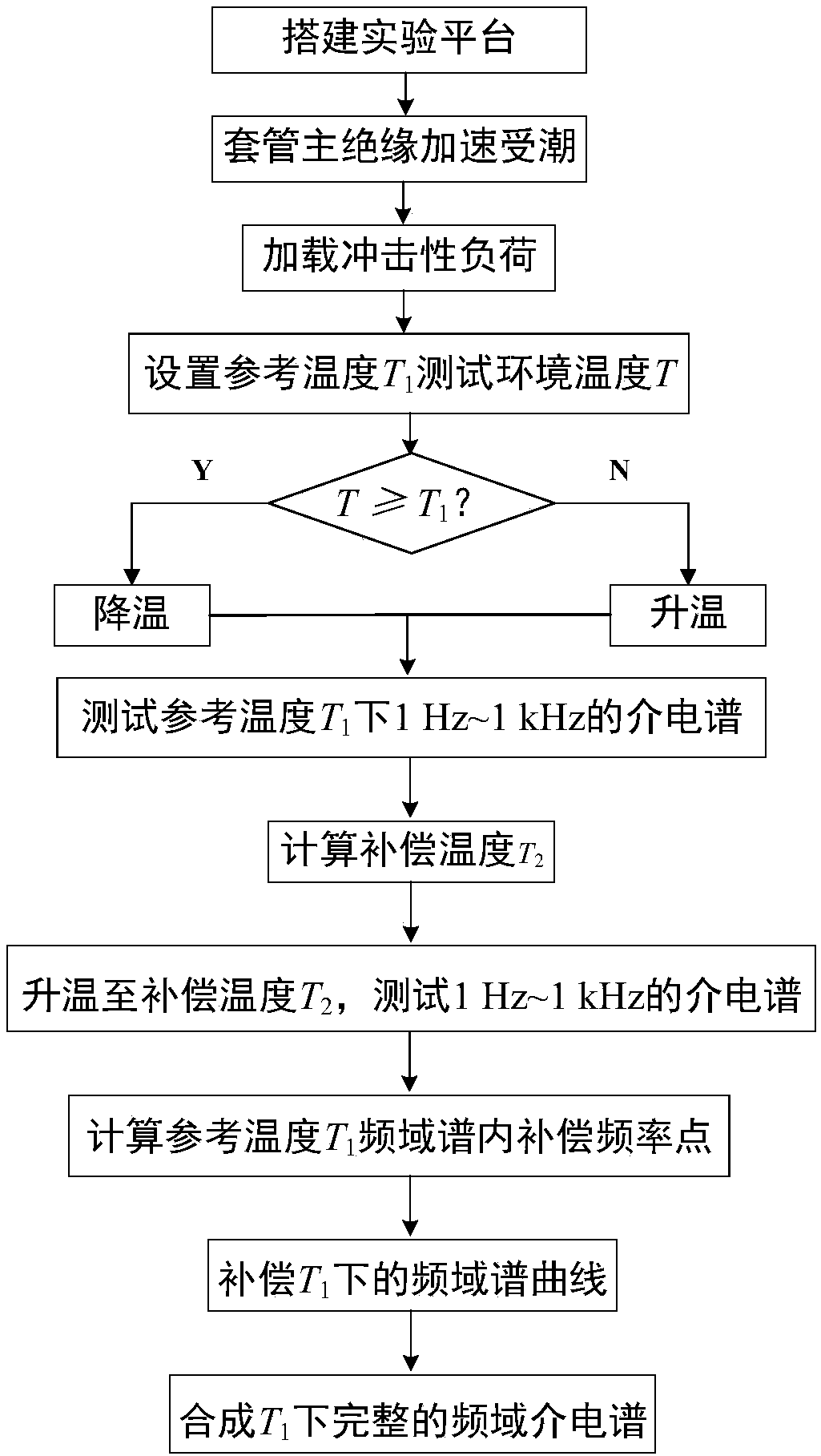 A method for damp test of bushing inner insulation under impact load