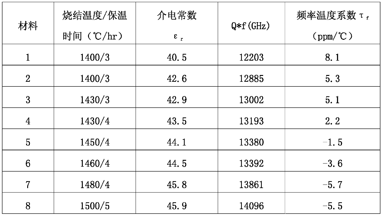 A kind of microwave ceramic dielectric material, preparation method and application