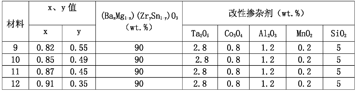 A kind of microwave ceramic dielectric material, preparation method and application