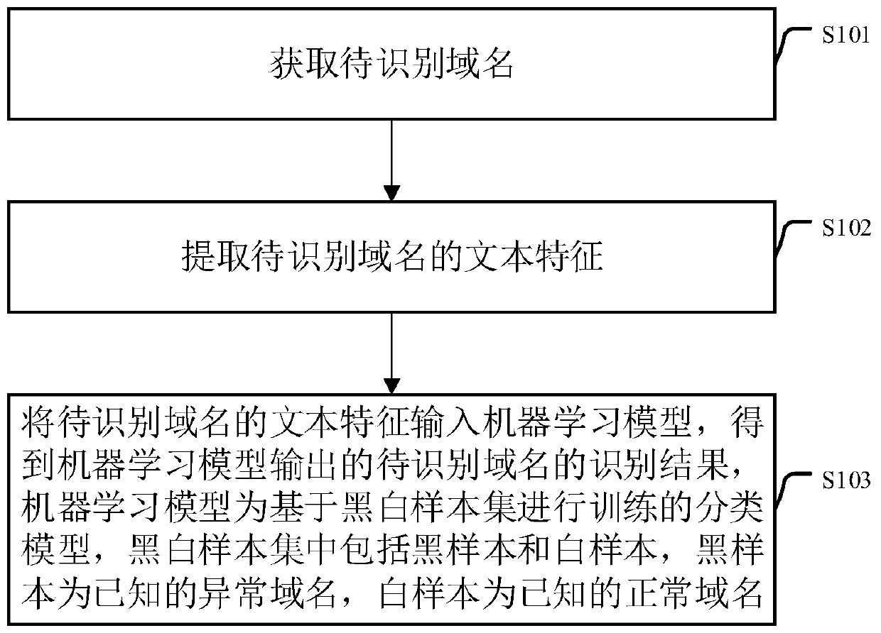 Abnormal domain name identification method and device and electronic equipment