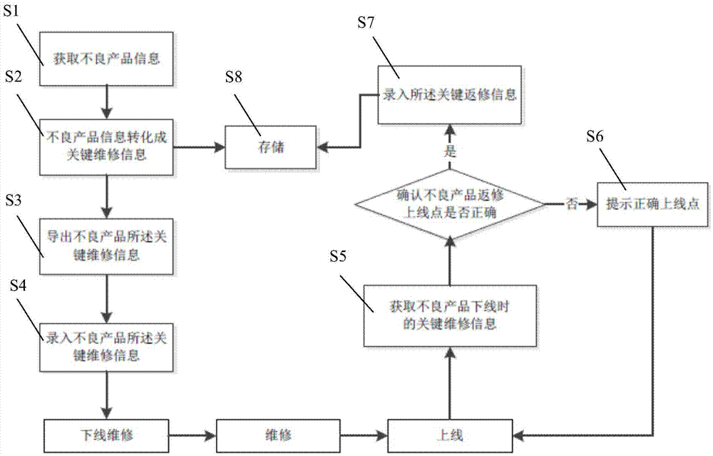 Repair tracking control method for bad products