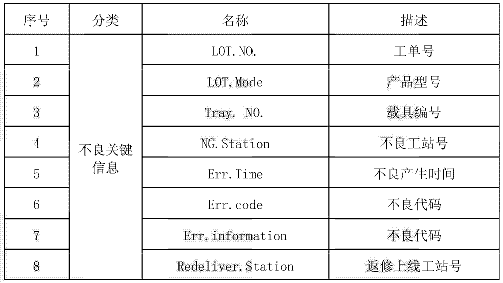 Repair tracking control method for bad products