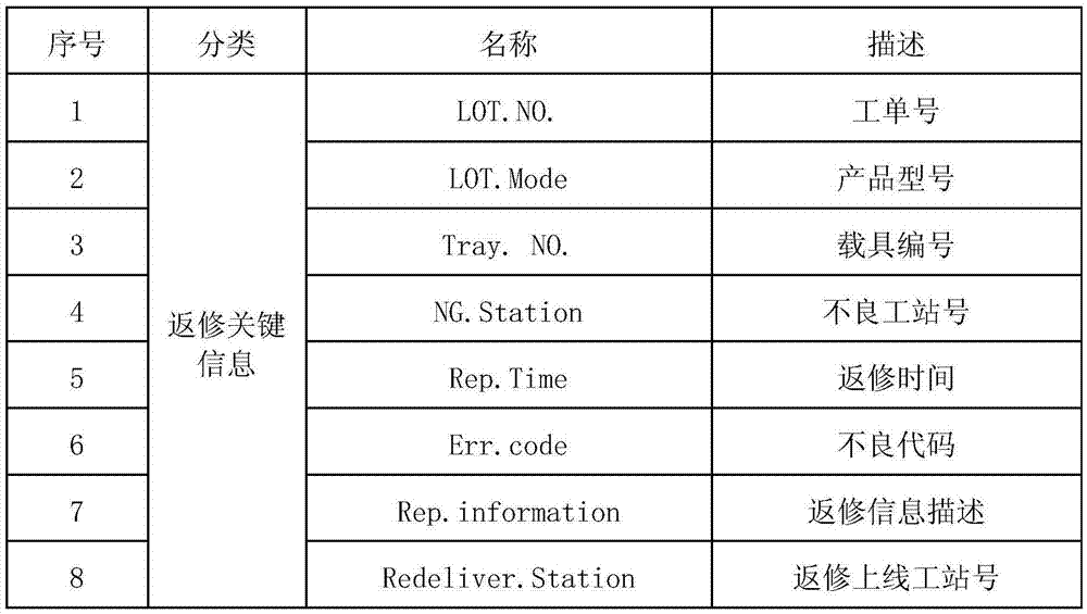 Repair tracking control method for bad products