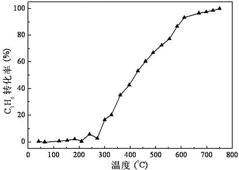 Quadruple effect catalyst of diesel tail gas and preparation method and application of quadruple effect catalyst