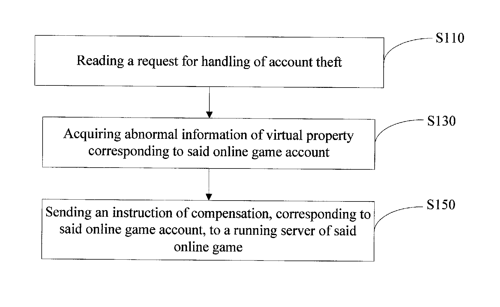 Method, system and computer storage medium for handling of account theft in online games