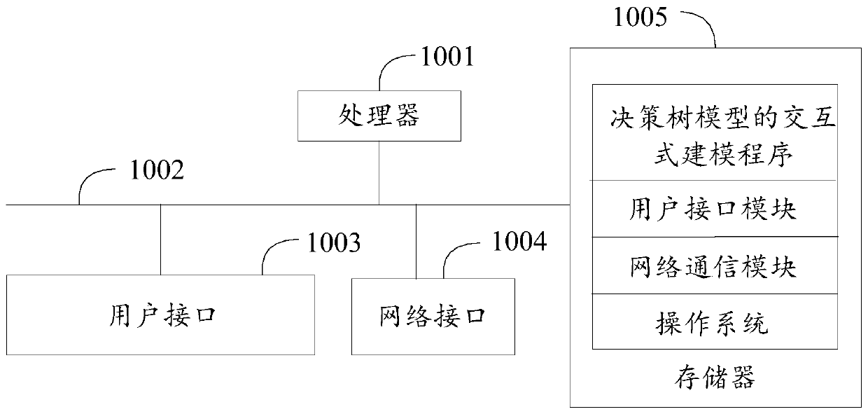 Interactive modeling method and device for decision tree model, equipment and storage medium