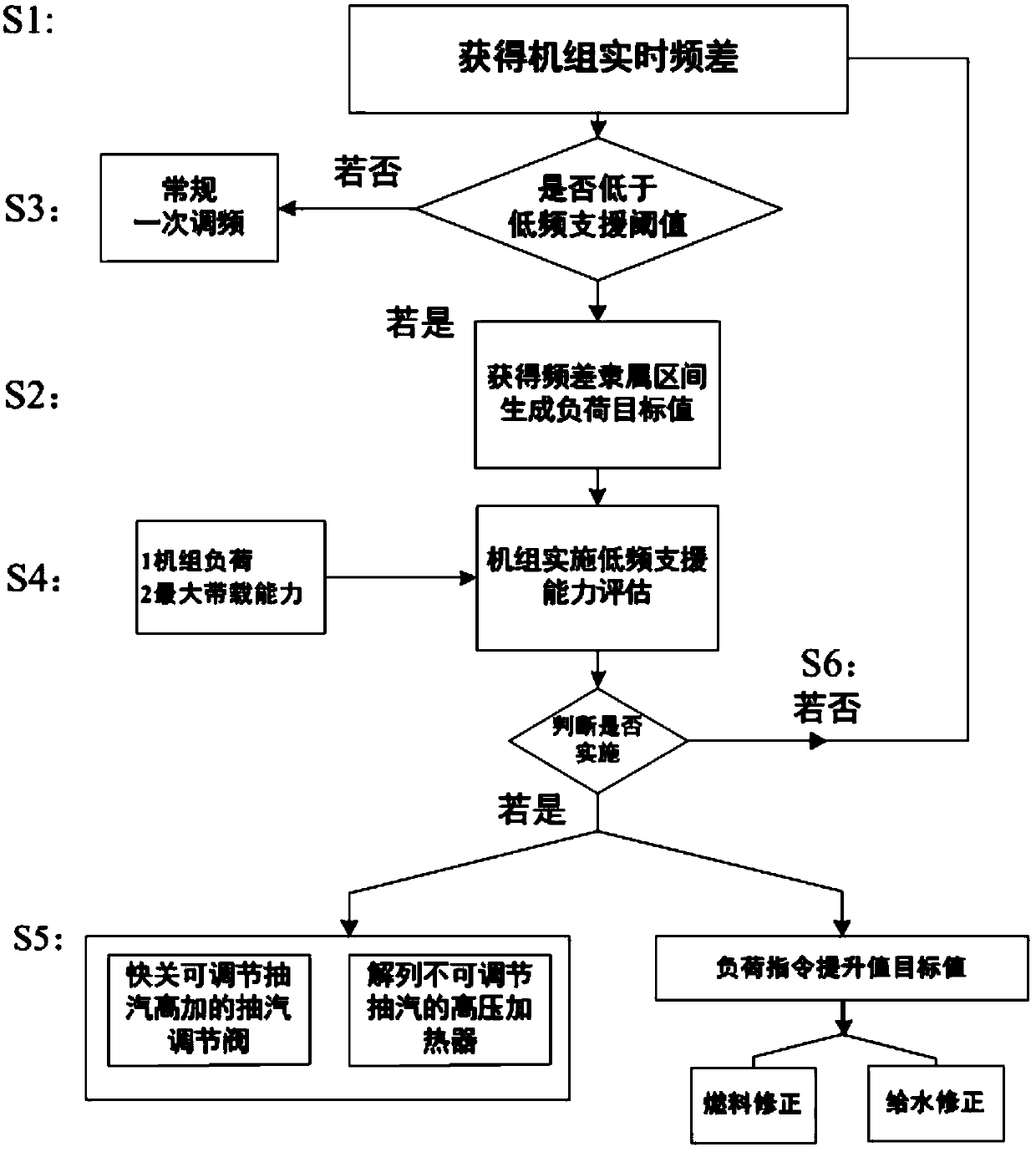 A control method for thermal power generating units to respond to power grid low-frequency fault adjustment