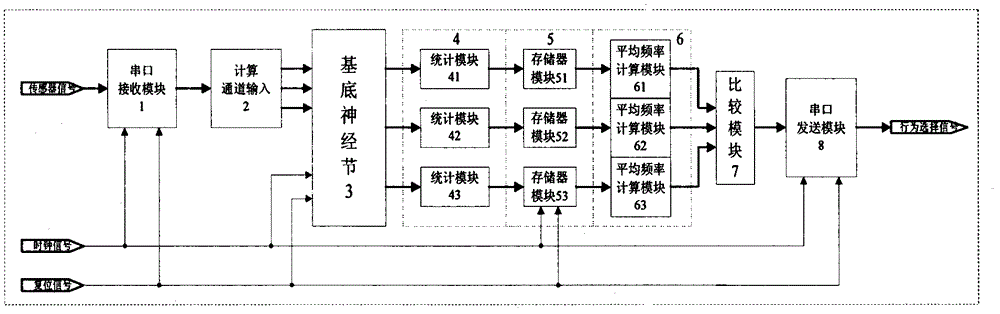 Basal-ganglia based FPGA (field programmable gate array) bionic intelligent control chip