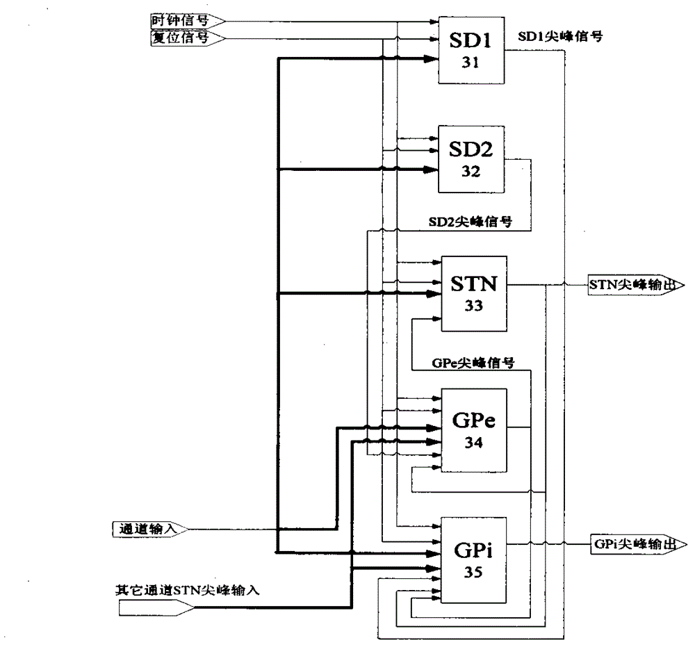 Basal-ganglia based FPGA (field programmable gate array) bionic intelligent control chip