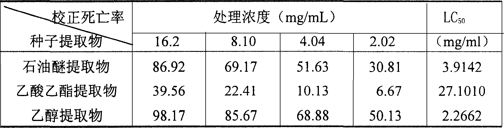 Extraction of insecticide active ingredients and terpene alcohol of Mafeng tree from Mafeng seed and its use thereof