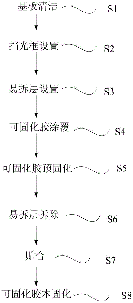 A substrate bonding method, a touch display substrate, and a display device