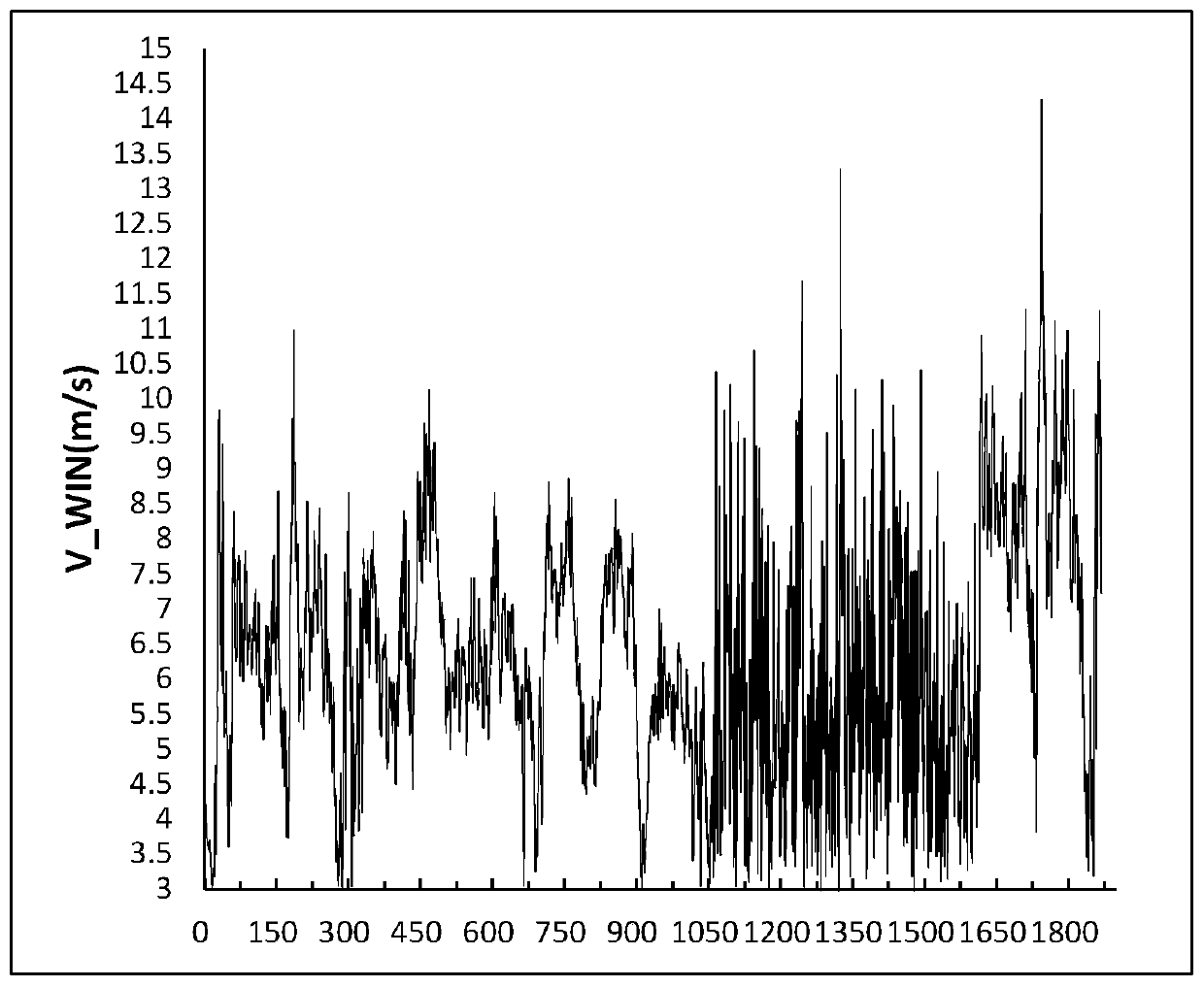 A kind of early warning method of wind power generator failure