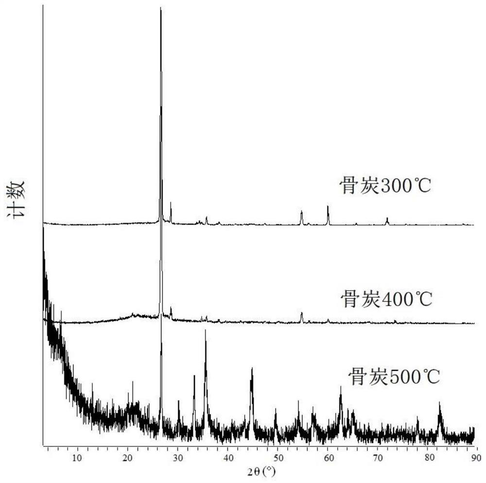 Method and product application of biomass ammonification pyrolysis for co-production of ammoniated biomass charcoal, ammoniated bio-oil and ammonium salt