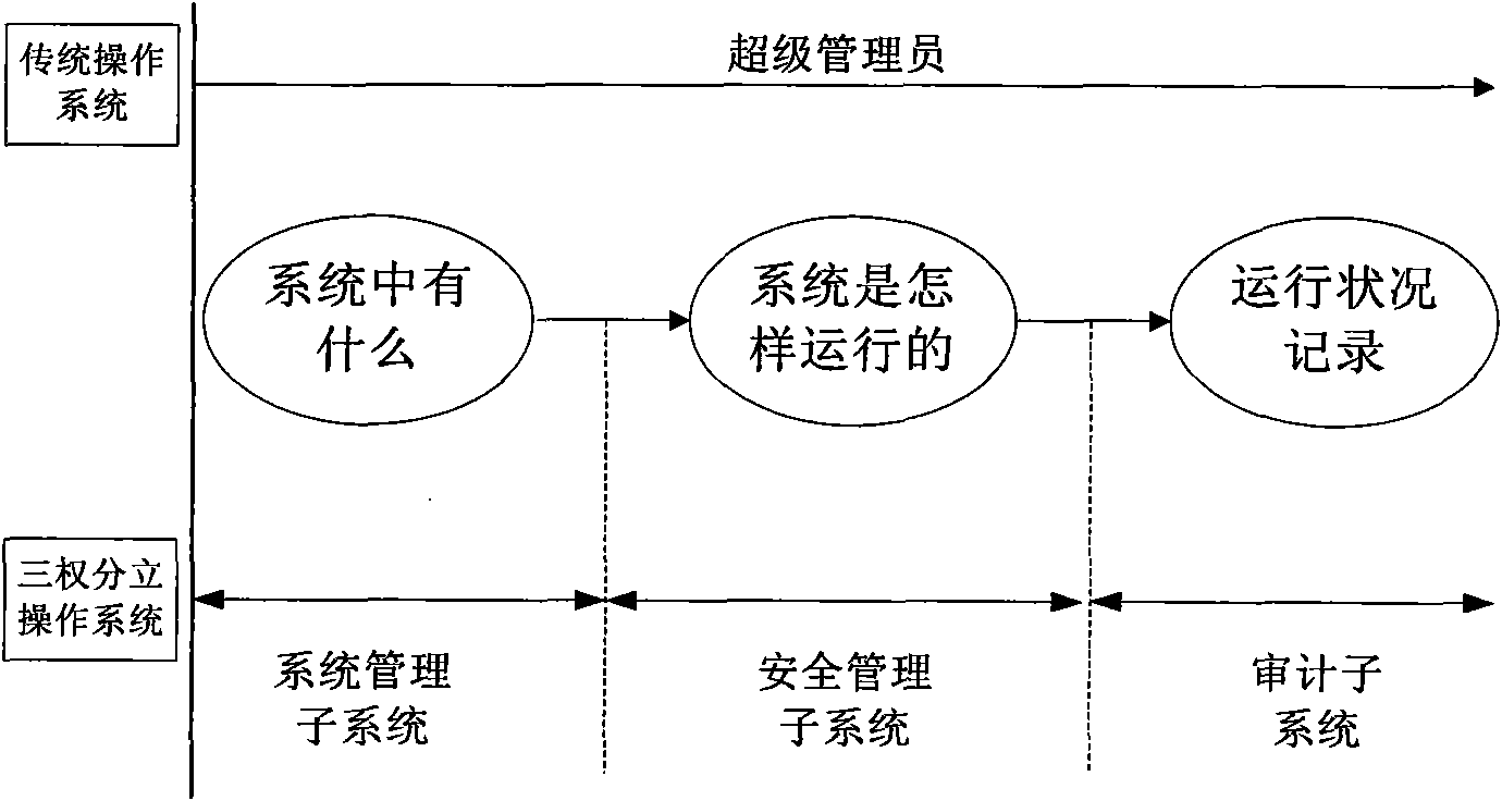 Operation system architecture based on separation of permissions and implementation method thereof