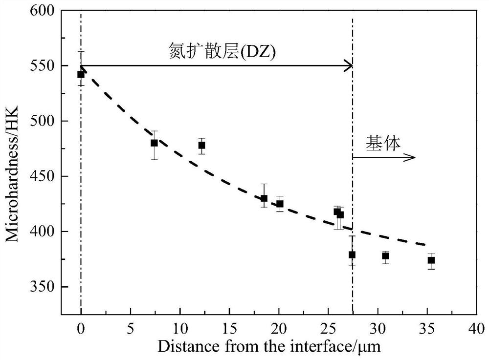 Low-temperature ion nitriding method for synchronously improving wear resistance and fatigue resistance of titanium alloy