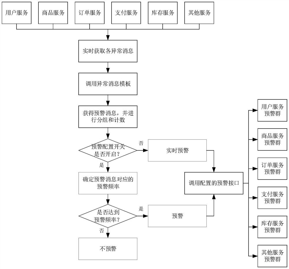 Early warning processing method and device, computer equipment and storage medium