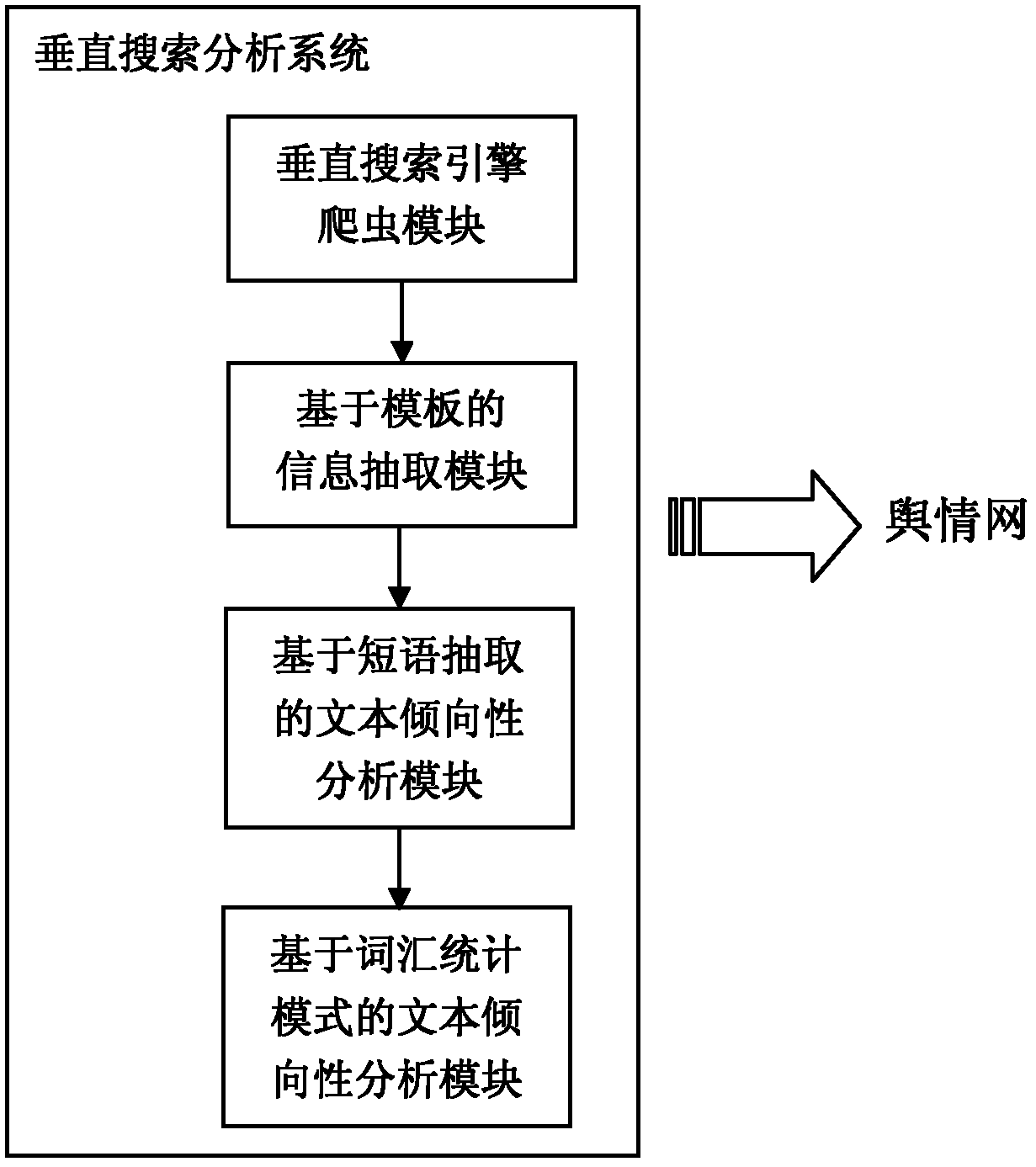 Public opinion vertical search analysis system and method