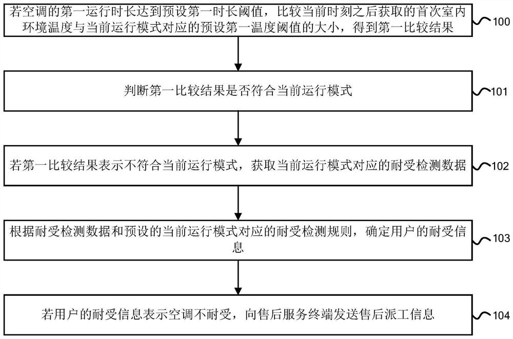 Air conditioner monitoring method, device and air conditioner