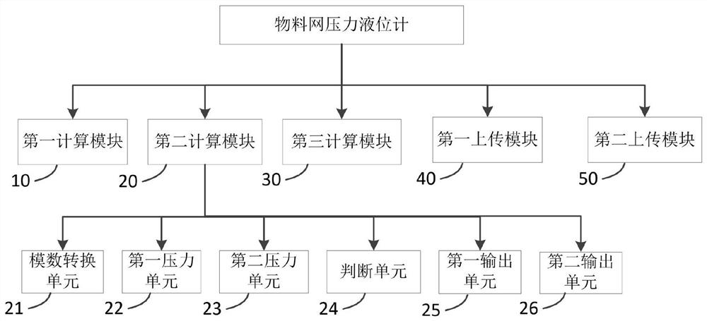 A kind of Internet of things pressure liquid level meter and liquid level measurement method