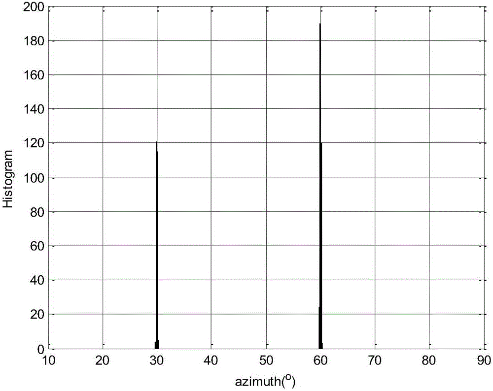 Propagation operator-based 2-L type array two-dimensional DOA estimation algorithm