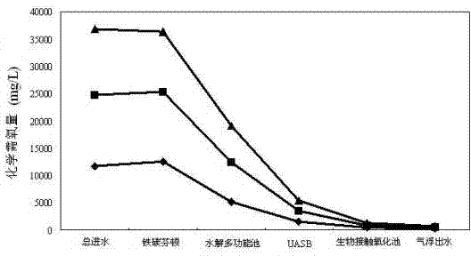 Method for treating saccharin wastewater