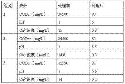 Method for treating saccharin wastewater