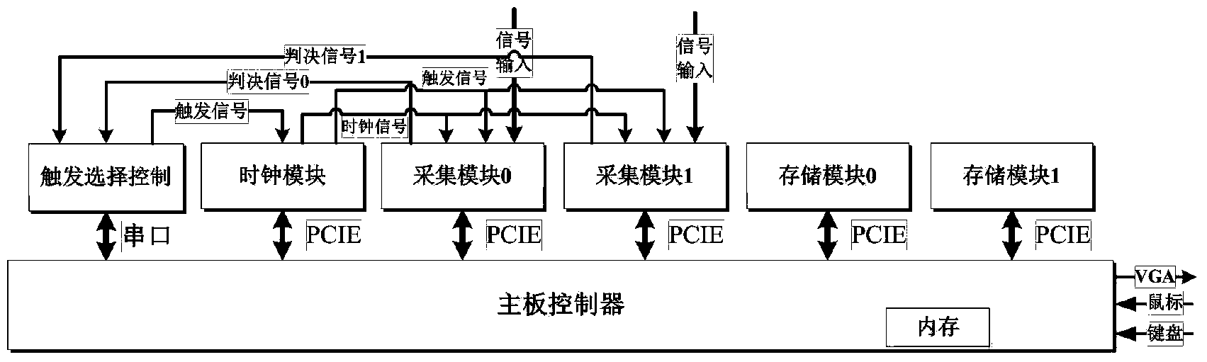 Condition type triggering high-speed synchronous collecting and recording system with expandable channels
