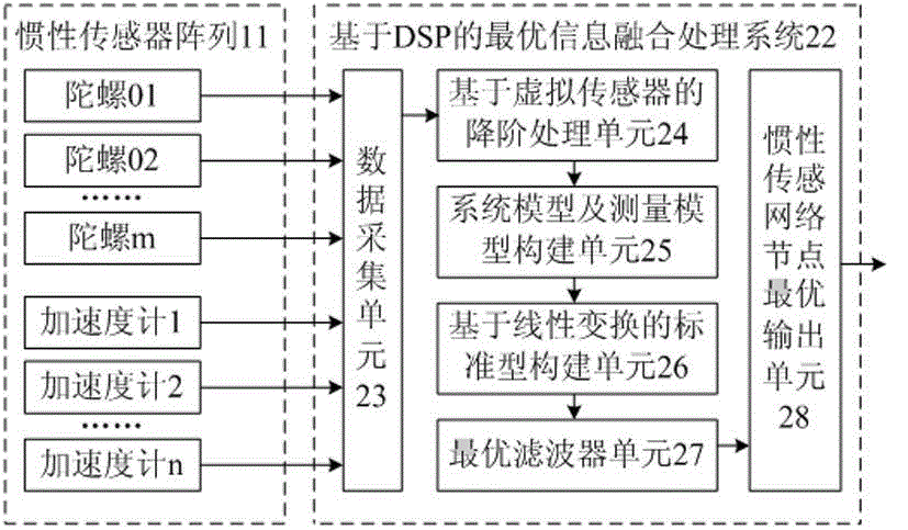 Inertial sensor network node device and information fusion method thereof