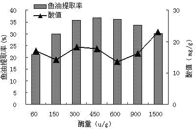 A kind of method that utilizes animal proteolytic enzyme to extract fish oil from squid viscera