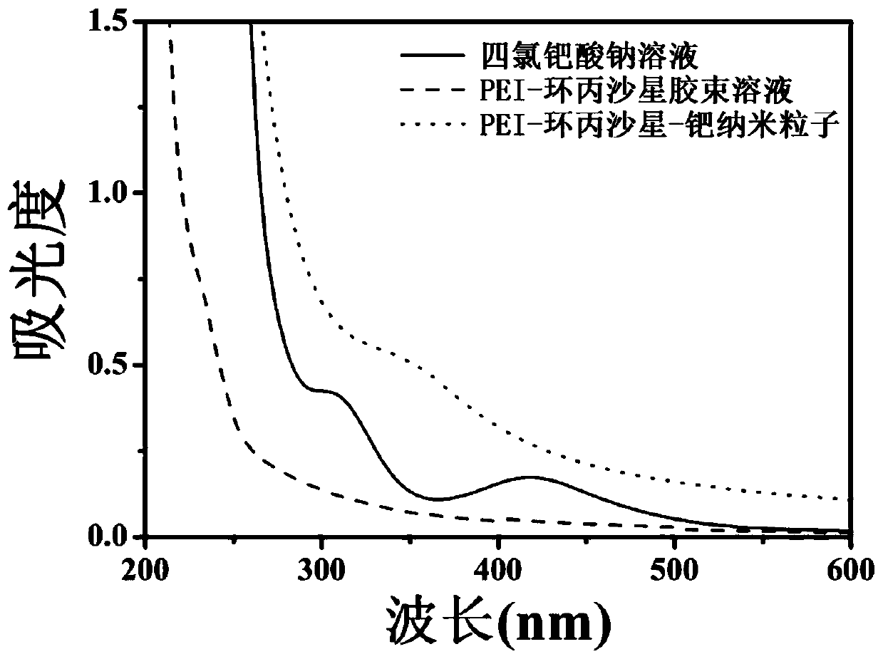 A kind of palladium nanoparticles with pei-ciprofloxacin micelles as template and preparation method thereof