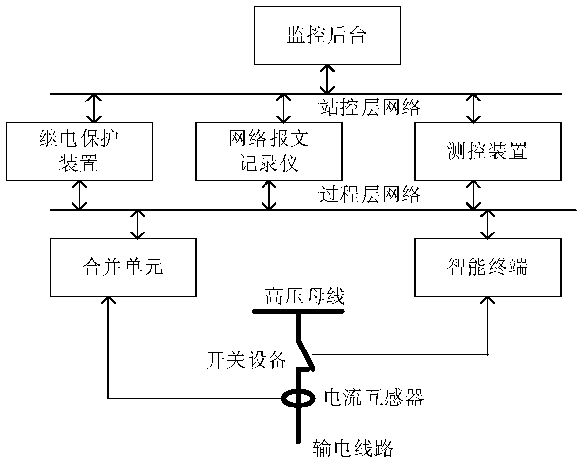 A method for analyzing the functional damage of secondary equipment and secondary systems in smart substations