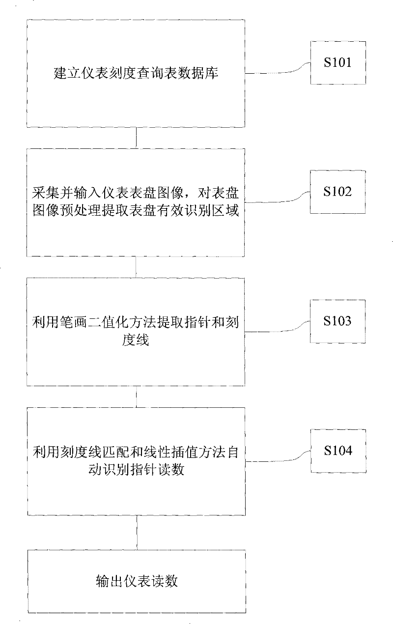 Method and system for automatically identifying readings of pointer type meters