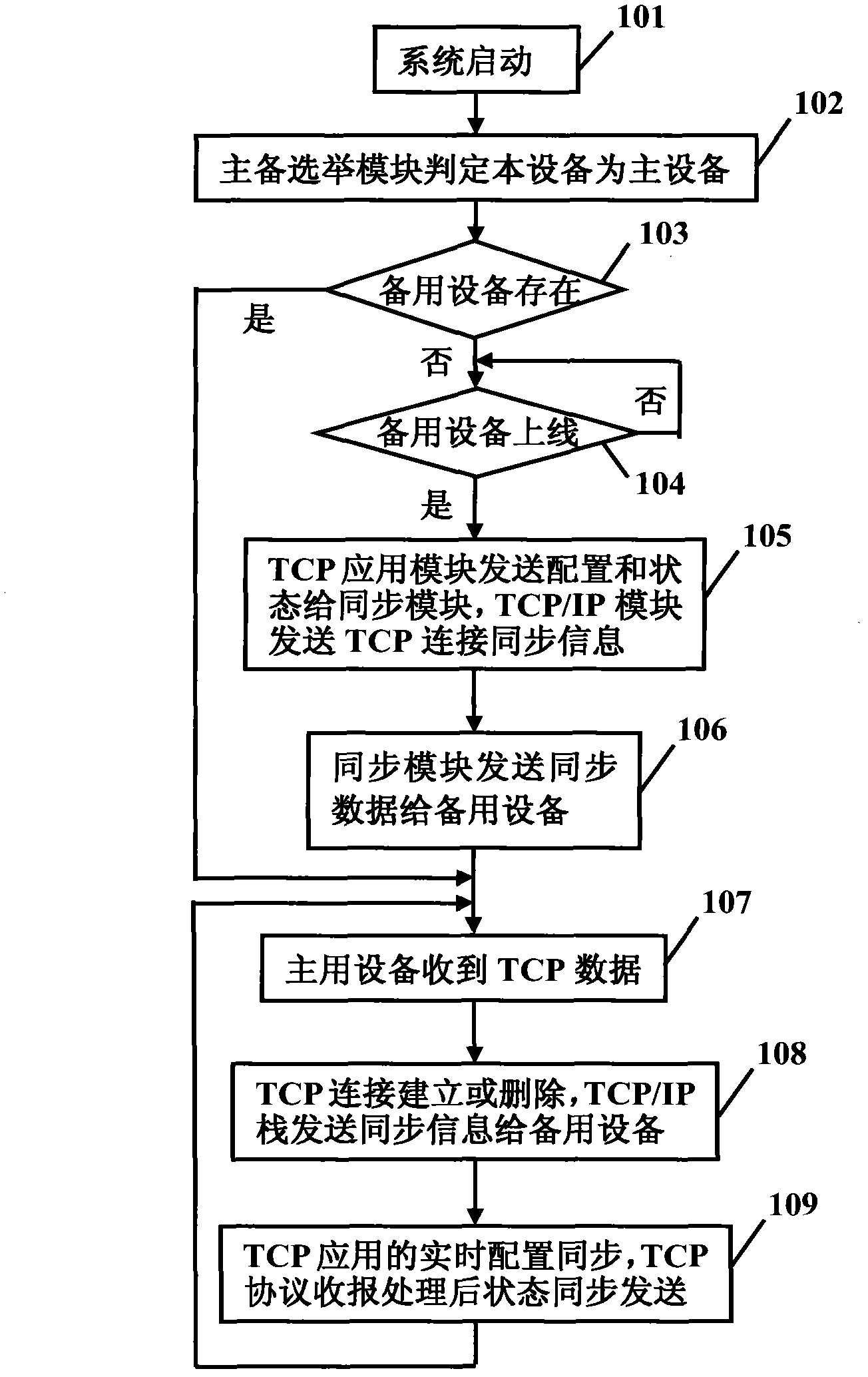 Method for realizing TCP (transmission control protocol) application main and standby changeover