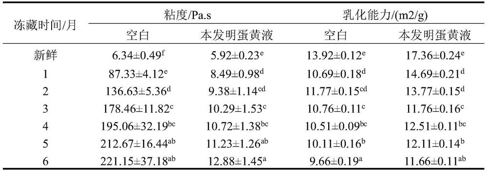 A method for improving gelatinization of iced egg yolk during frozen storage