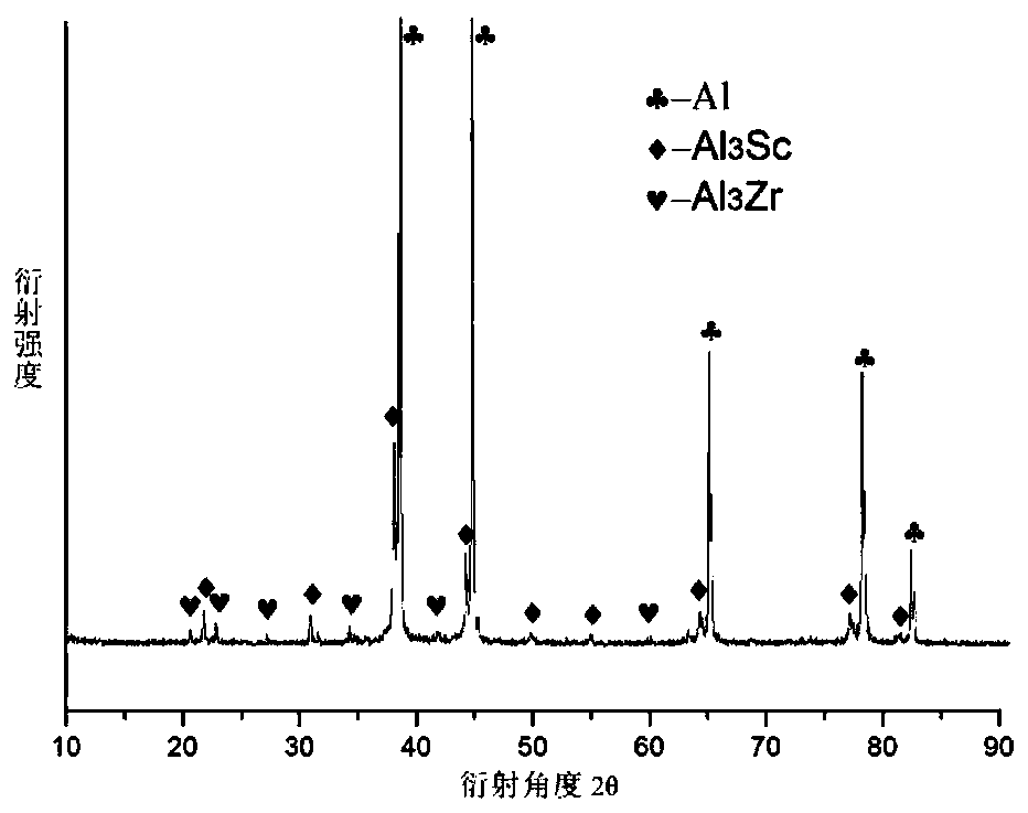 Preparation method of thin strip-type nano Al3(Sc, Zr)/Al compound inoculant
