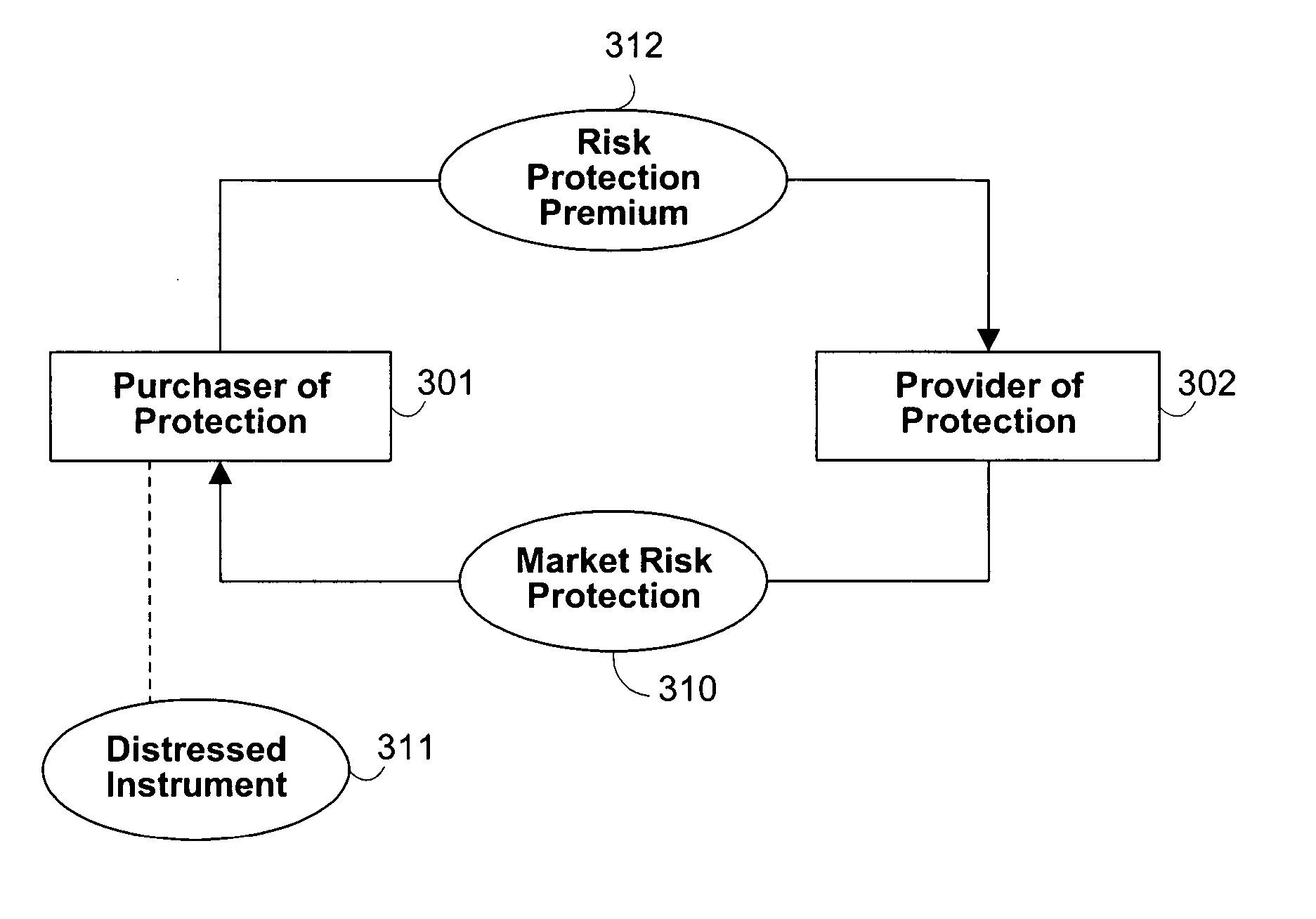 Systems and methods for hedging against risks associated with distressed instruments