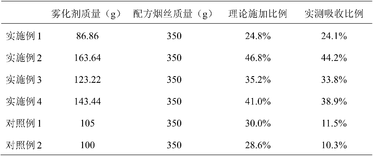 Chinese style efficient flue-cured tobacco atomizing agent and application method thereof