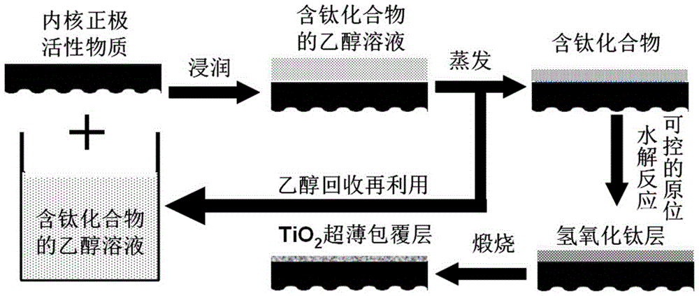 Lithium battery cathode material ultra-thin tio  <sub>2</sub> Coating layer, lithium battery positive electrode material and preparation method thereof