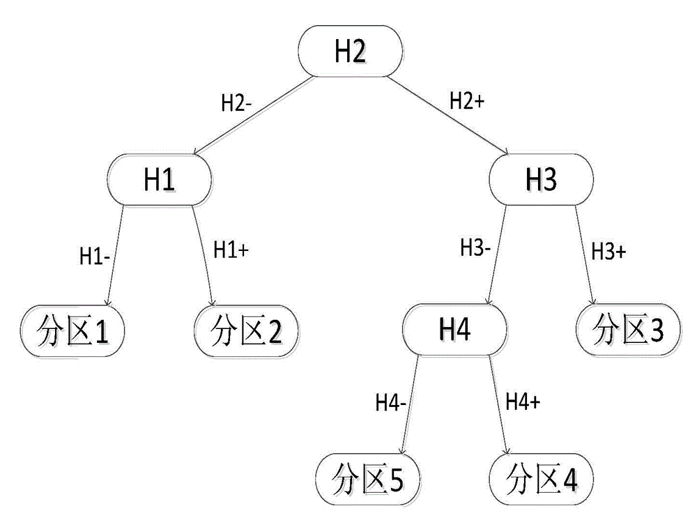 Fast binary tree method for point location problem in control system
