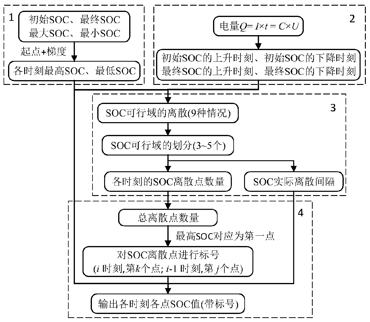 Battery state-of-charge planning method for global energy management of hybrid electric vehicles