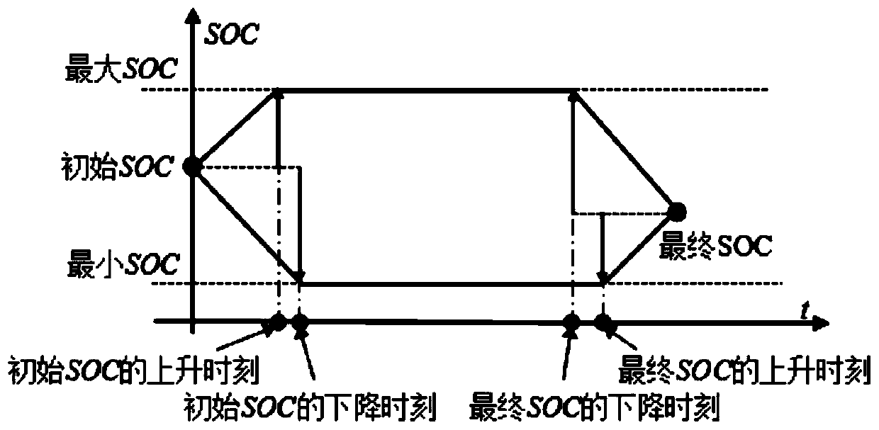 Battery state-of-charge planning method for global energy management of hybrid electric vehicles